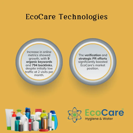 EcoCare Technologies case study outcomes for organic keywords, backlinks, and market visibility