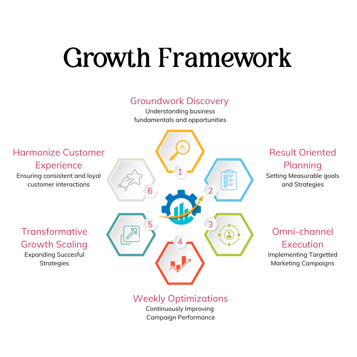 Intent Tale's Marketing Growth framework