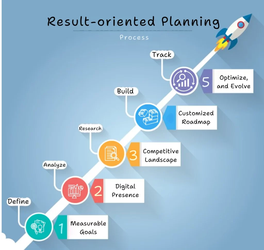 Results-Oriented Planning Growth Roadmap