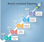 Results-Oriented Planning Growth Roadmap