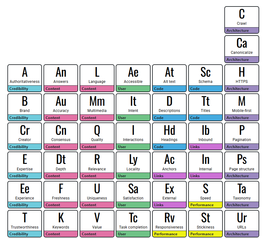 Periodic Table of SEO Elements
