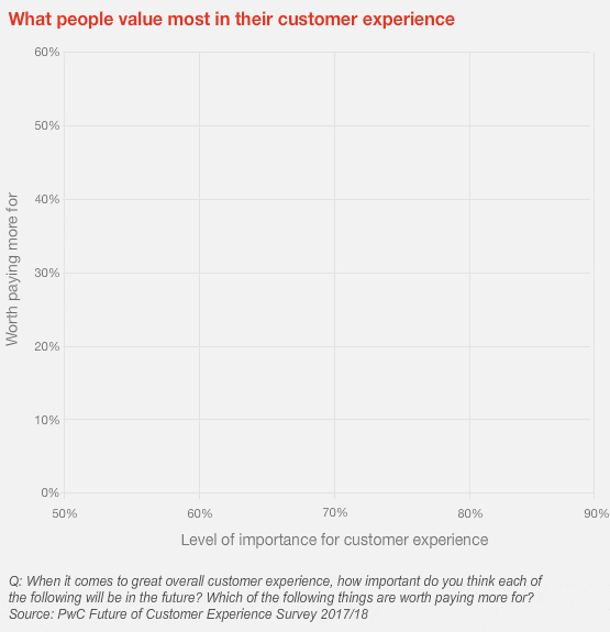 What People value most in their customer experience