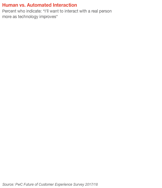 Human Vs. Automated interaction