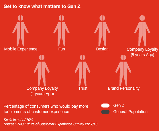 Know What matters to Gen Z