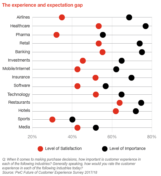 The Experience & Expectation gap